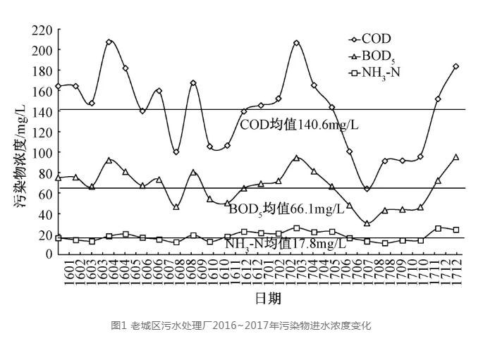 污水提质增效平原老城区案例