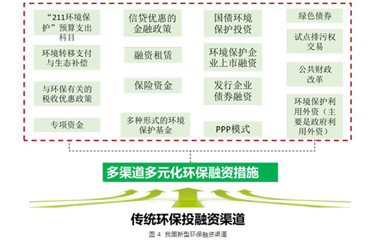 我国环保投融资发展现状：投资不足 金融产品吸引力不够