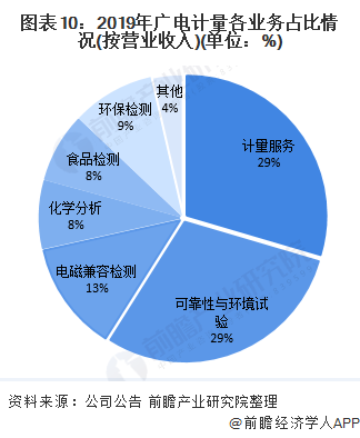 2020年中国第三方检测行业发展趋势分析 传统领域检测需求增速放缓、新兴领域是未来增长趋势