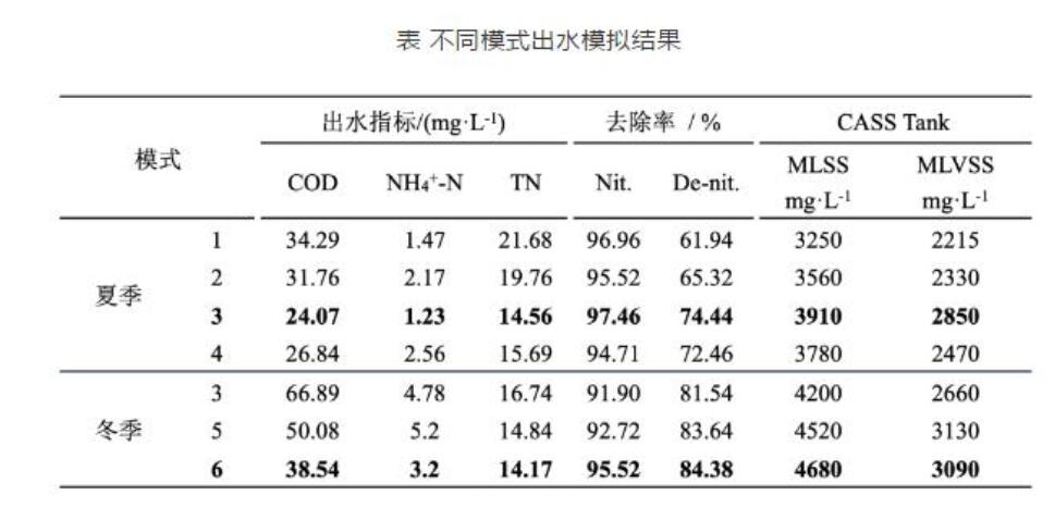 寒冷地区中小城镇污水处理工艺提质增效“秘方”何在？