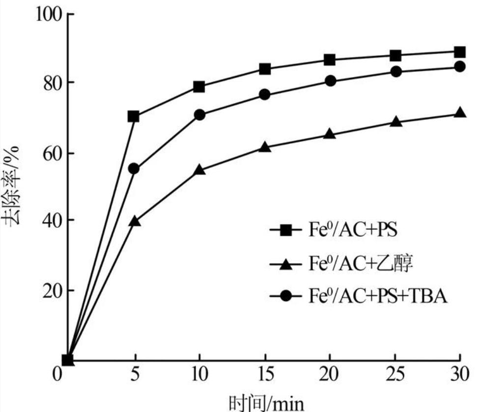 铁碳微电解联合过硫酸盐深度处理造纸废水的研究