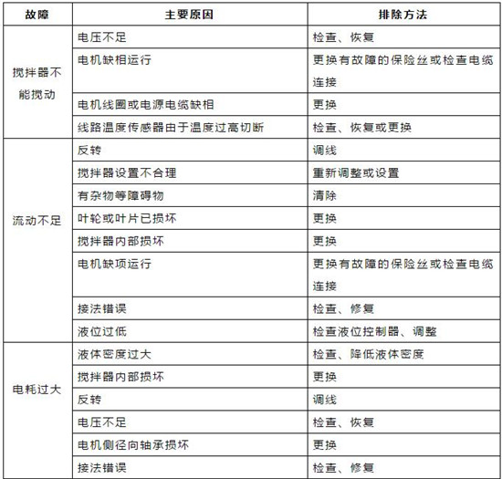 对照表｜污水处理常用机械设备故障对照表！