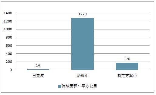 2018年中国环保业黑臭水体治理发展现状及市场发展空间预测