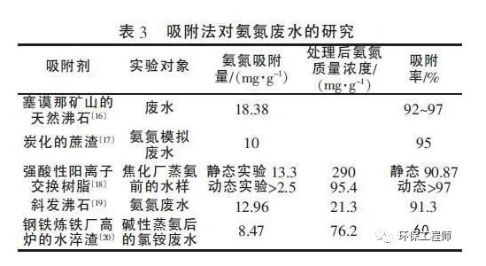 高低浓度氨氮废水处理工艺的对比！