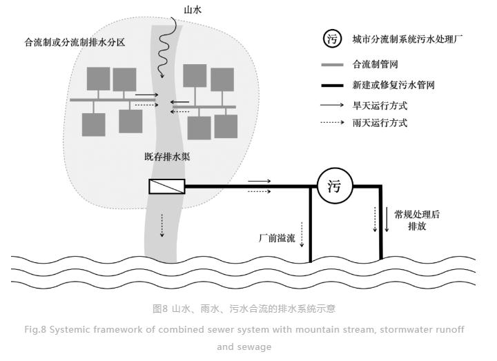 中国城市合流制及相关排水系统的主要特征