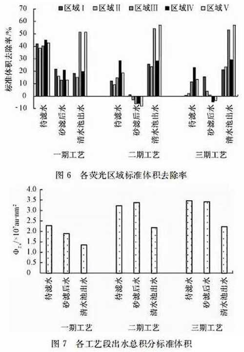 给水厂预处理用活性炭还是高锰酸钾？