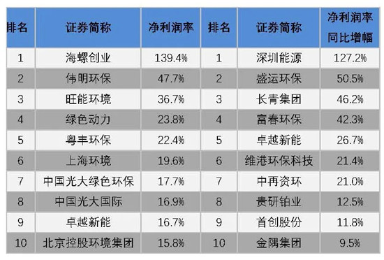 我会发布环保上市公司2019年业绩盘点