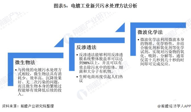 2020年电镀工业污水处理行业市场发展现状分析：新兴处理方式营运而生