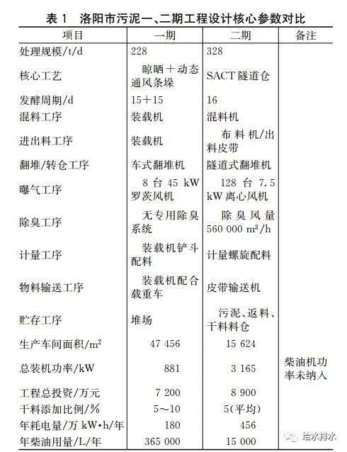 从洛阳污泥两期工程设计看中国污泥堆肥技术变迁与发展趋势