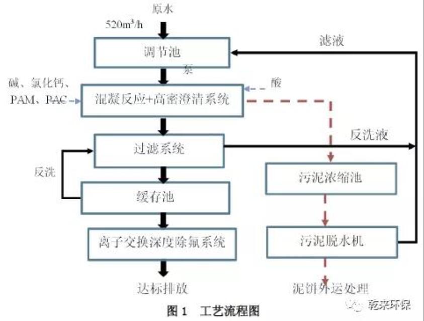 工业含氟废水脱氟处理工艺