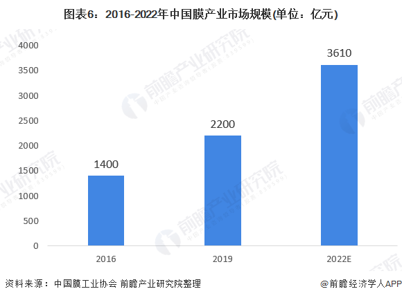 2020年水处理膜行业市场现状与发展前景