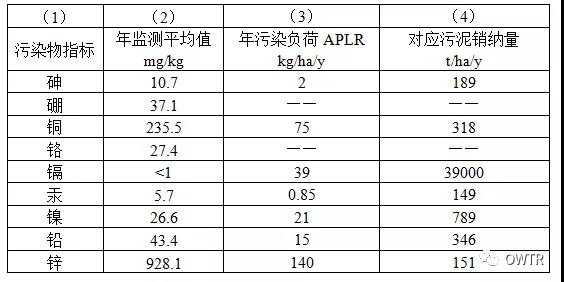 基于GI理念的城镇污泥土地利用解决方案