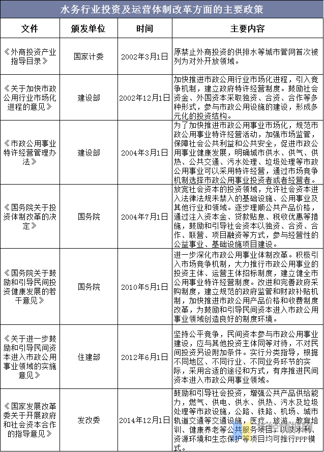 中国水务行业监管机构、相关产业政策及法规分析