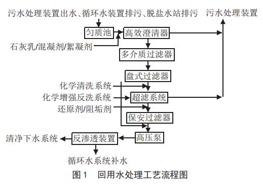 煤化工中水处理中超滤-反渗透设计