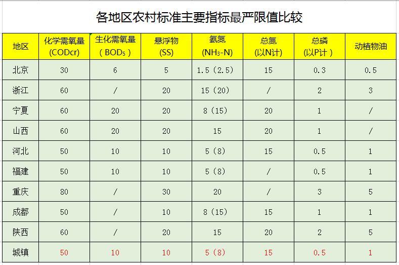 独 家整理 | 各省市农村污水排放标准一览