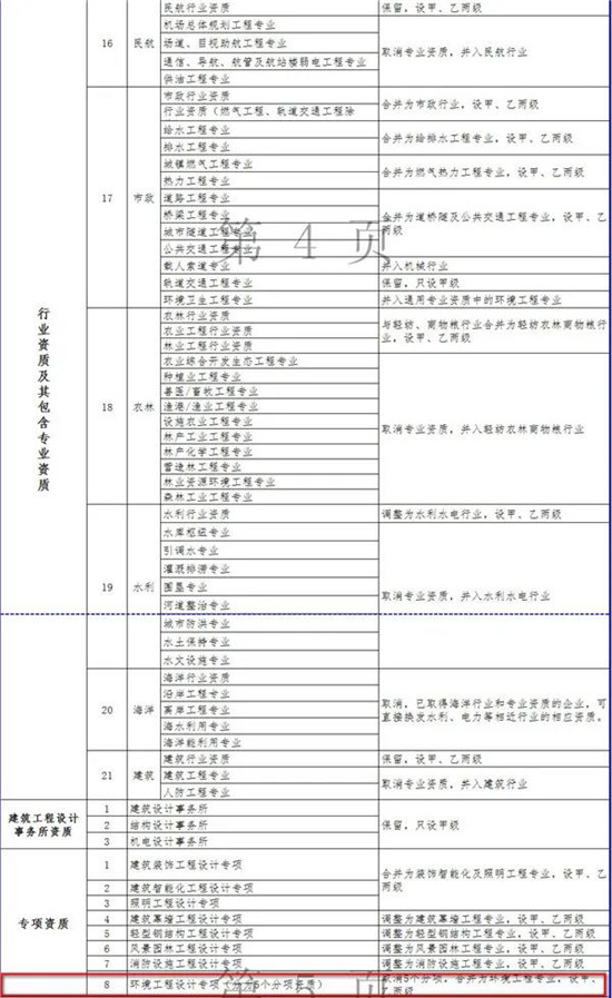 重磅！取消水气固等5个环境工程专项资质 整合为通用专业资质（甲乙两级）