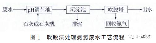 高浓度氨氮废水以及低浓度氨氮废水处理工艺对比