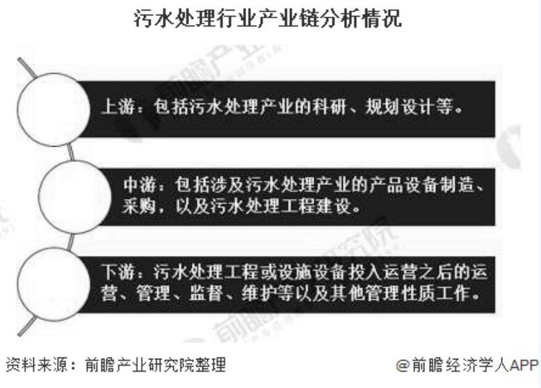 2020年中国污水处理行业市场现状及发展前景分析 未来PPP模式将加速市场化进程