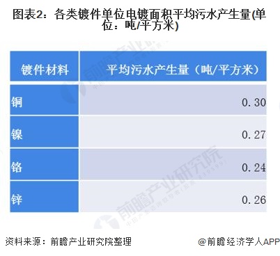 2020年电镀工业污水处理行业市场发展现状分析：新兴处理方式营运而生