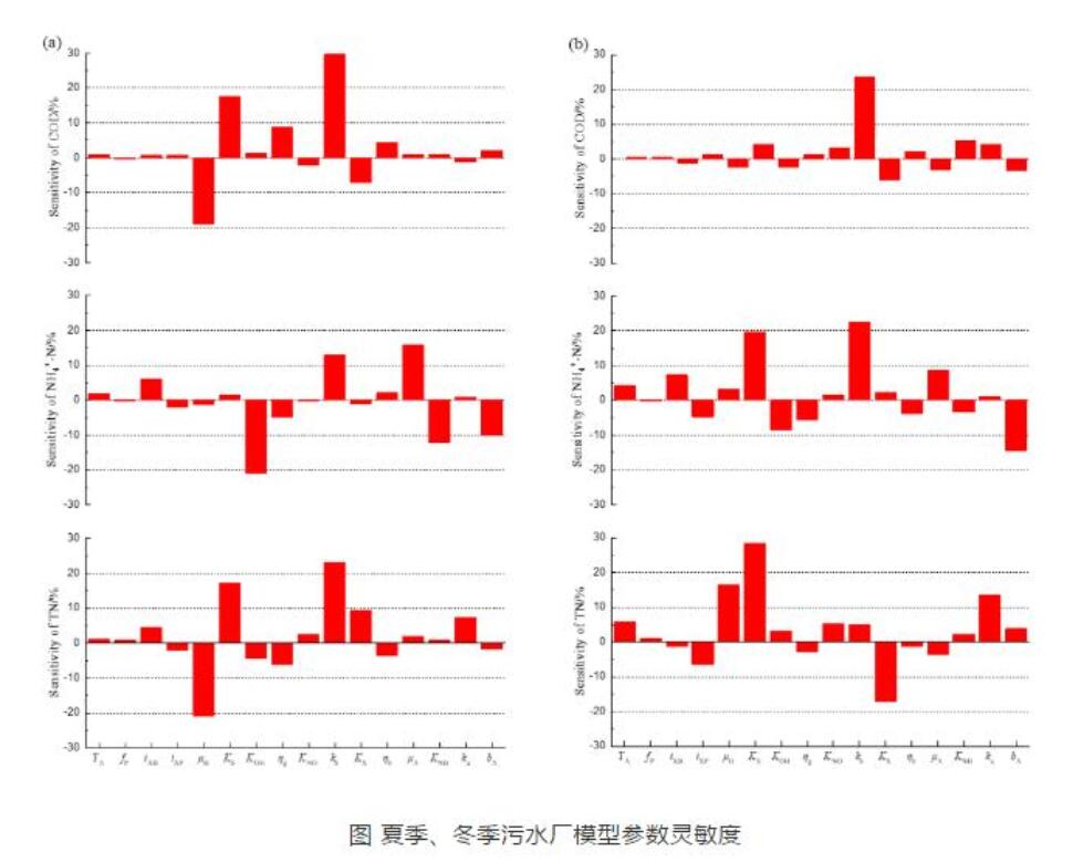 寒冷地区中小城镇污水处理工艺提质增效“秘方”何在？