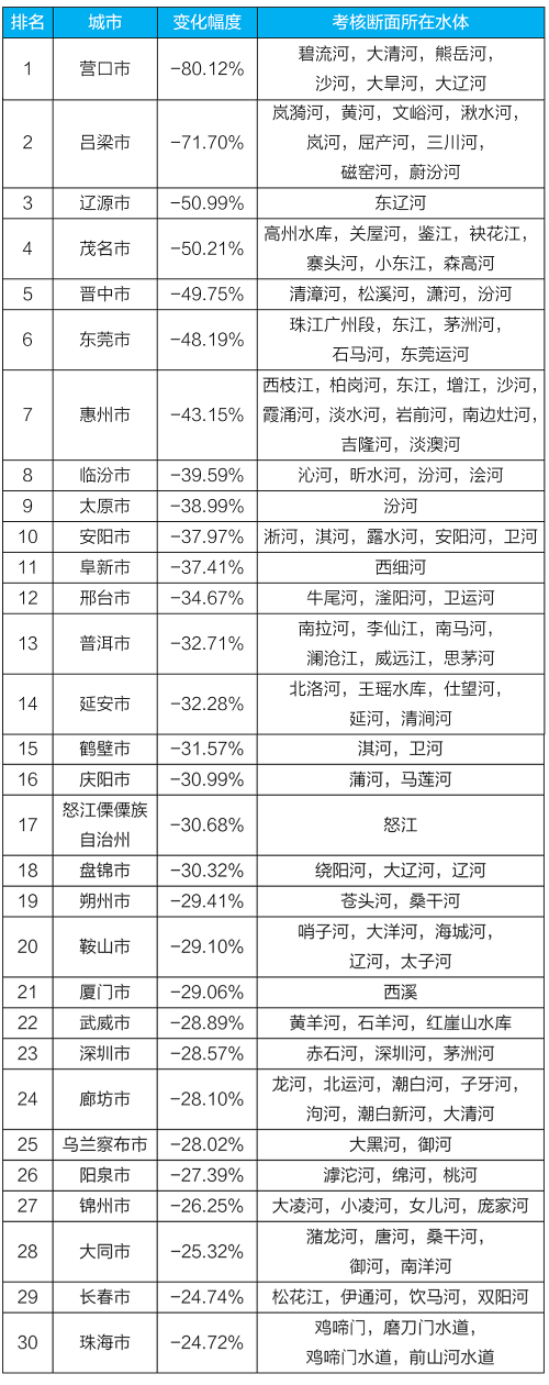 生态环境部发布上半年全国地表水和环境空气质量状况