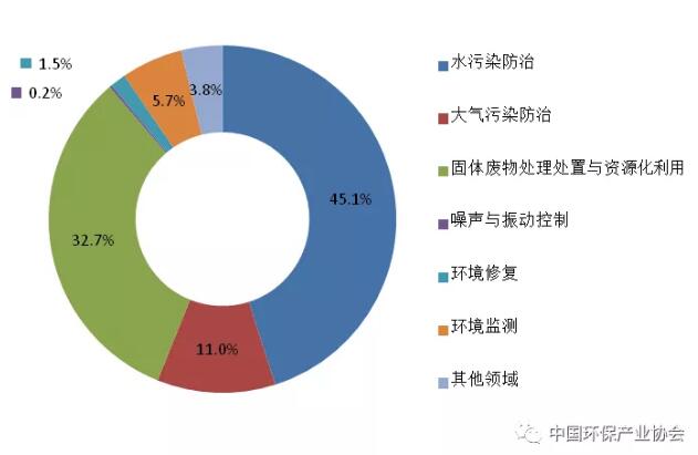 《中国环保产业发展状况报告（2018）》发布！