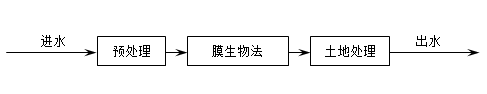 农村污水处理技术工艺路线的设计