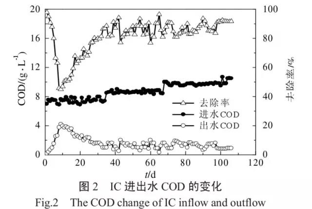 IC+二级A/O工艺处理白酒废水