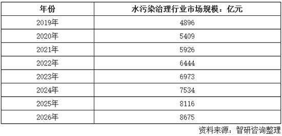 环保水处理行业发展回顾（概念、产业链、政策、规模、企业等）及展望