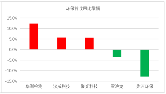 我会发布环保上市公司2019年业绩盘点