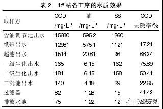 冷轧含油废水处理工艺改进