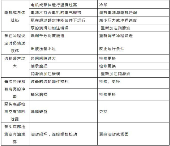 对照表｜污水处理常用机械设备故障对照表！