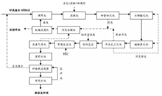 8大行业高浓度难降解废水27个处理技术及典型工艺流程