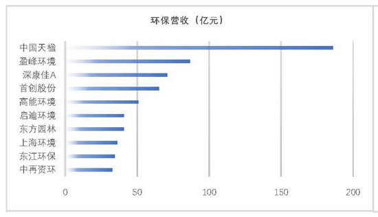 我会发布环保上市公司2019年业绩盘点