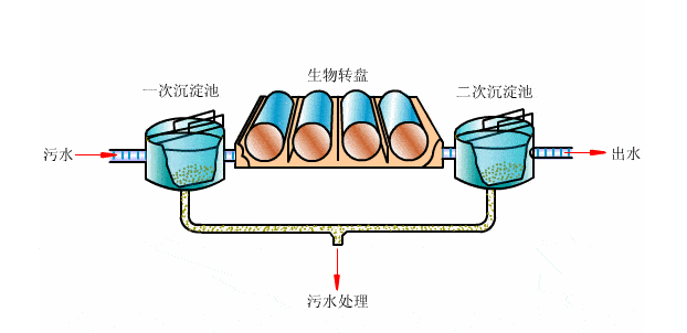生物膜法污水处理工艺之塔式生物滤池、生物转盘