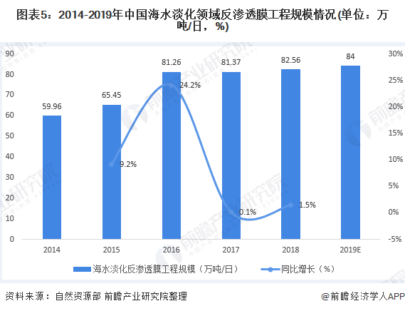 2020年中国反渗透膜行业市场应用领域发展现状分析 规模约为84万吨/日【组图】