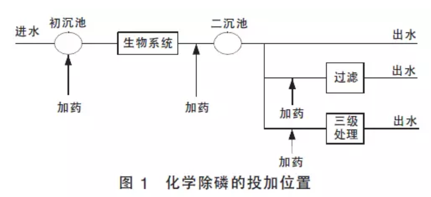 脱氮除磷系统如何正确的投加药剂？