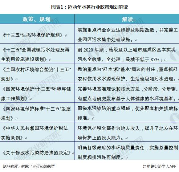 2018年我国水务行业现状分析 行业收入持续增长