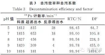 膜分离在放射性废水处理中的应用