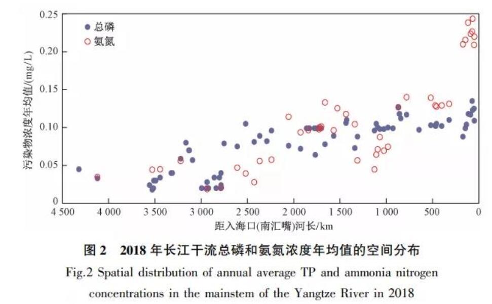 近18年长江干流水质和污染物通量变化趋势分析