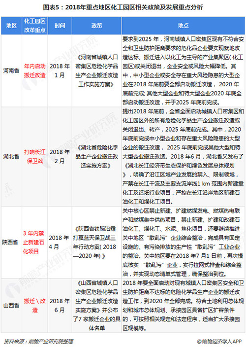 2018年中国化工园区发展现状与前景分析：环保大方向下 各地政策相继出台