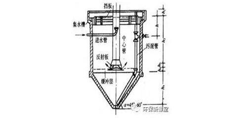 沉淀池设计计算（平流、辐流、竖流、斜板）！