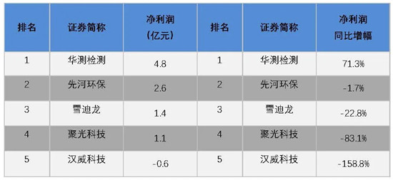 我会发布环保上市公司2019年业绩盘点