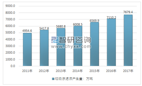 2018年垃圾渗滤液行业规模还将扩大 渗滤液处理量快速增长