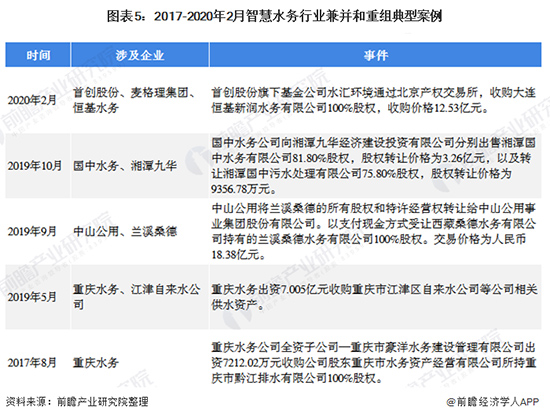 2020年智慧水务行业市场竞争格局分析