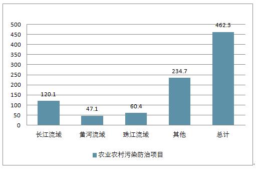 2018年中国环保业黑臭水体治理发展现状及市场发展空间预测