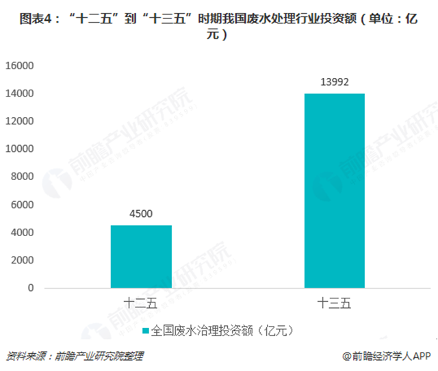 持续冲击3500亿！2018工业废水处理行业规划大步加码