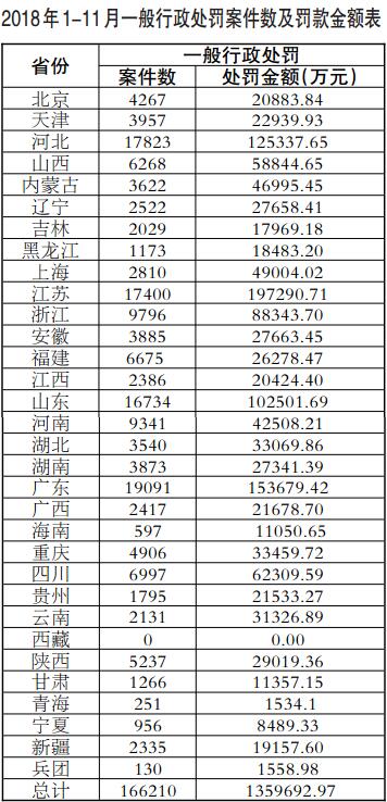 生态环境部通报2018年1-11月环境行政处罚案件与《环境保护法》配套办法执行情况