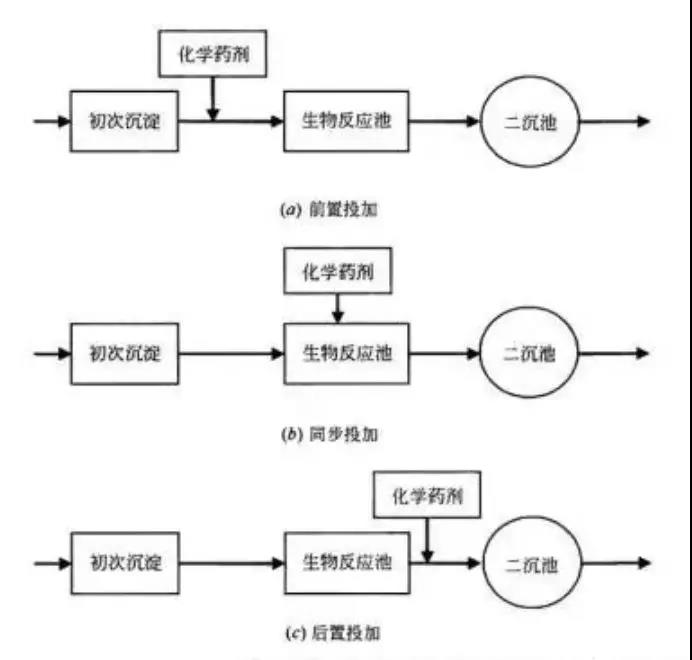 污水处理主流技术发展史