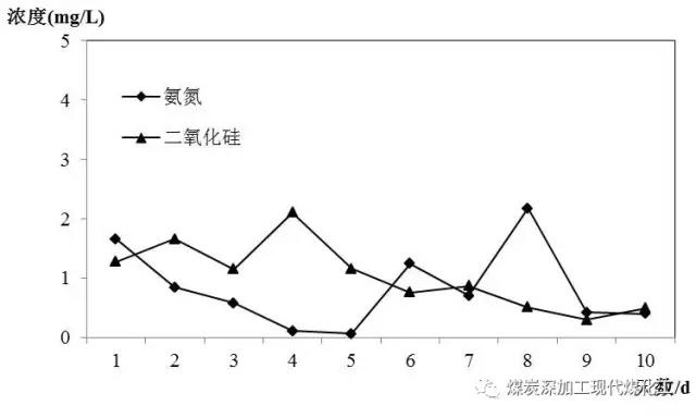 煤化工高盐废水分质盐零排放技术的运行效果研究